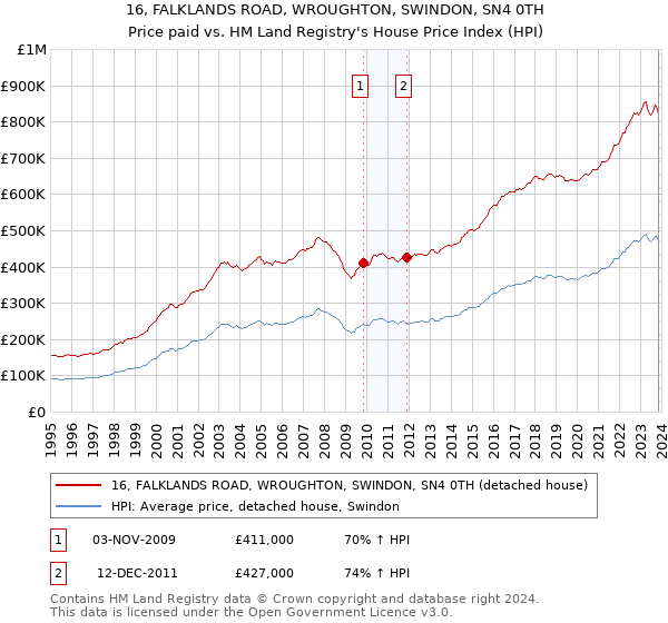 16, FALKLANDS ROAD, WROUGHTON, SWINDON, SN4 0TH: Price paid vs HM Land Registry's House Price Index