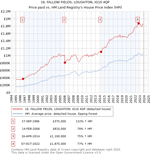 16, FALLOW FIELDS, LOUGHTON, IG10 4QP: Price paid vs HM Land Registry's House Price Index
