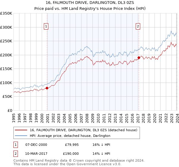 16, FALMOUTH DRIVE, DARLINGTON, DL3 0ZS: Price paid vs HM Land Registry's House Price Index