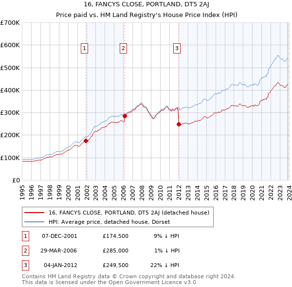 16, FANCYS CLOSE, PORTLAND, DT5 2AJ: Price paid vs HM Land Registry's House Price Index