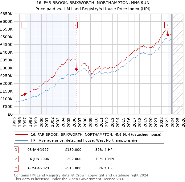 16, FAR BROOK, BRIXWORTH, NORTHAMPTON, NN6 9UN: Price paid vs HM Land Registry's House Price Index
