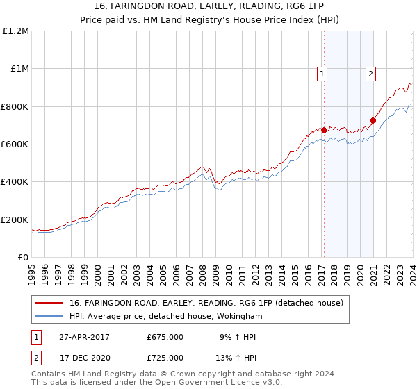 16, FARINGDON ROAD, EARLEY, READING, RG6 1FP: Price paid vs HM Land Registry's House Price Index