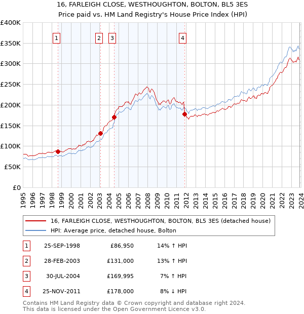 16, FARLEIGH CLOSE, WESTHOUGHTON, BOLTON, BL5 3ES: Price paid vs HM Land Registry's House Price Index