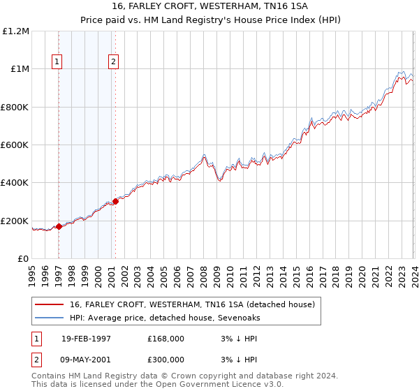 16, FARLEY CROFT, WESTERHAM, TN16 1SA: Price paid vs HM Land Registry's House Price Index