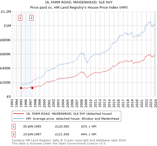 16, FARM ROAD, MAIDENHEAD, SL6 5HY: Price paid vs HM Land Registry's House Price Index