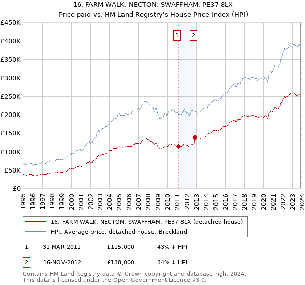 16, FARM WALK, NECTON, SWAFFHAM, PE37 8LX: Price paid vs HM Land Registry's House Price Index