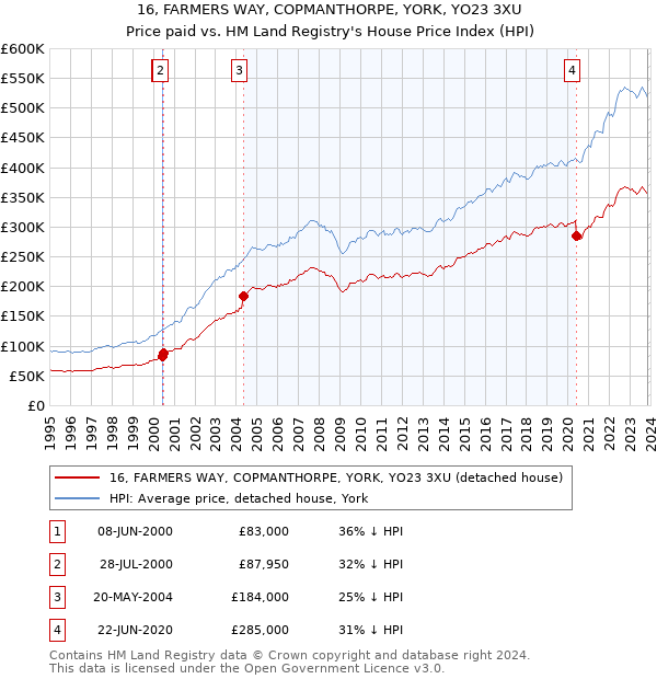 16, FARMERS WAY, COPMANTHORPE, YORK, YO23 3XU: Price paid vs HM Land Registry's House Price Index