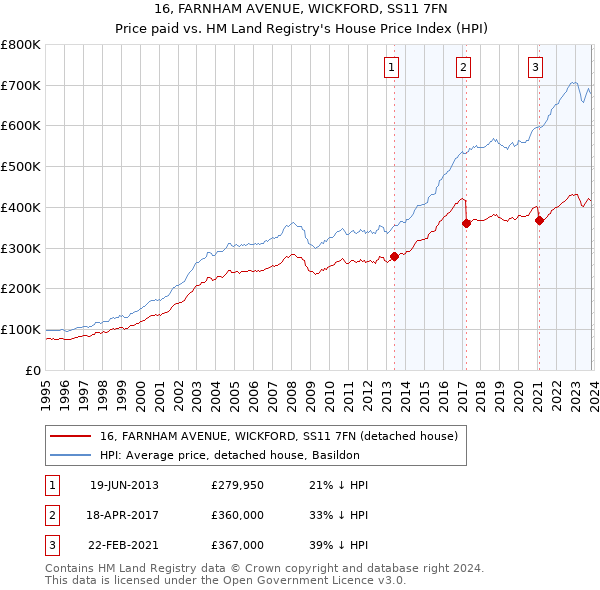 16, FARNHAM AVENUE, WICKFORD, SS11 7FN: Price paid vs HM Land Registry's House Price Index