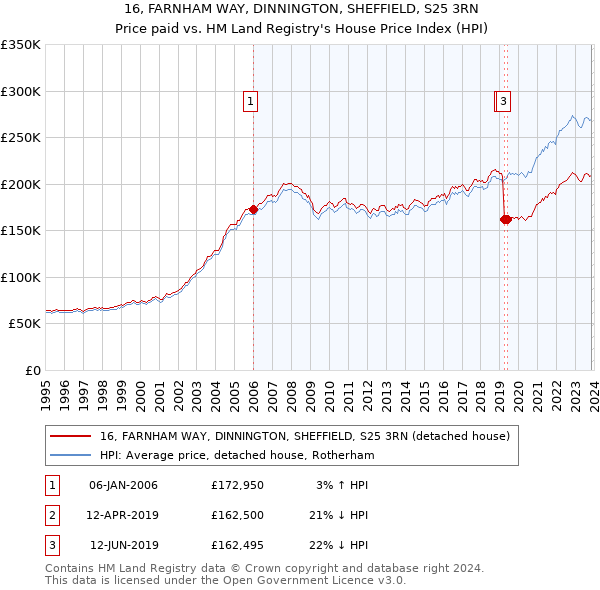 16, FARNHAM WAY, DINNINGTON, SHEFFIELD, S25 3RN: Price paid vs HM Land Registry's House Price Index