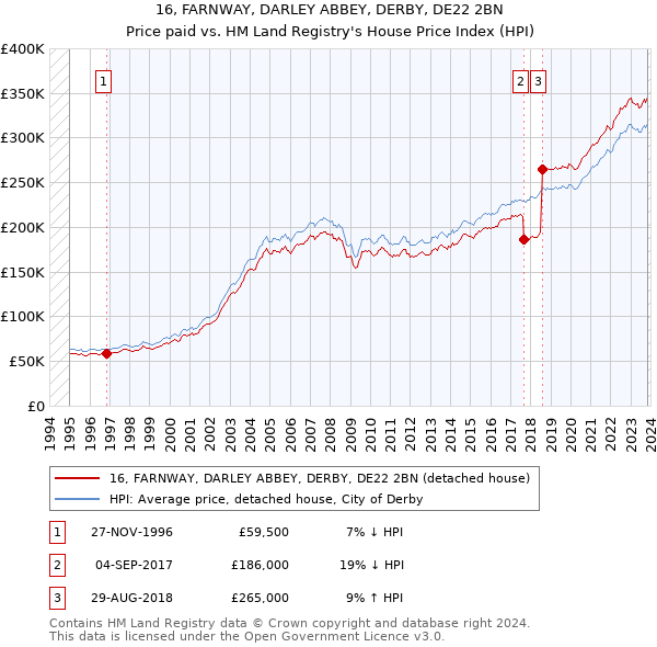 16, FARNWAY, DARLEY ABBEY, DERBY, DE22 2BN: Price paid vs HM Land Registry's House Price Index