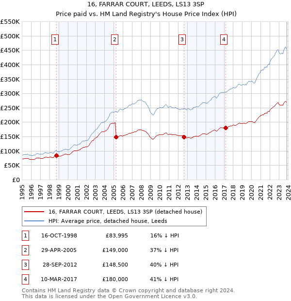 16, FARRAR COURT, LEEDS, LS13 3SP: Price paid vs HM Land Registry's House Price Index