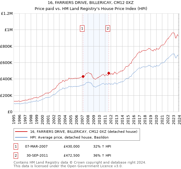 16, FARRIERS DRIVE, BILLERICAY, CM12 0XZ: Price paid vs HM Land Registry's House Price Index