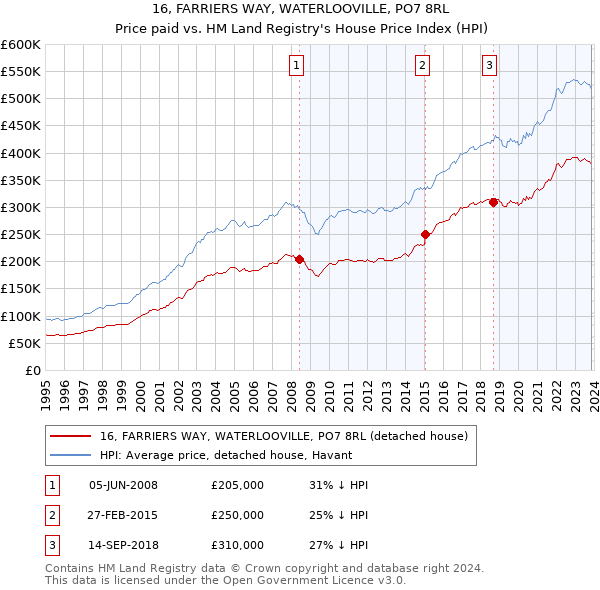 16, FARRIERS WAY, WATERLOOVILLE, PO7 8RL: Price paid vs HM Land Registry's House Price Index