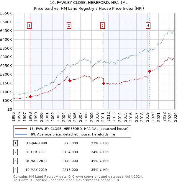 16, FAWLEY CLOSE, HEREFORD, HR1 1AL: Price paid vs HM Land Registry's House Price Index