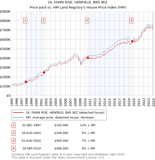 16, FAWN RISE, HENFIELD, BN5 9EZ: Price paid vs HM Land Registry's House Price Index
