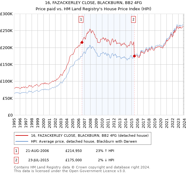 16, FAZACKERLEY CLOSE, BLACKBURN, BB2 4FG: Price paid vs HM Land Registry's House Price Index