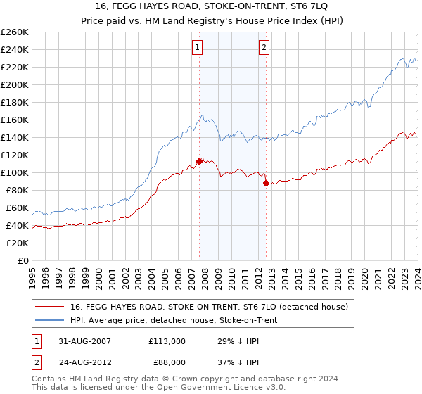 16, FEGG HAYES ROAD, STOKE-ON-TRENT, ST6 7LQ: Price paid vs HM Land Registry's House Price Index