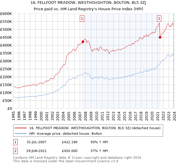 16, FELLFOOT MEADOW, WESTHOUGHTON, BOLTON, BL5 3ZJ: Price paid vs HM Land Registry's House Price Index