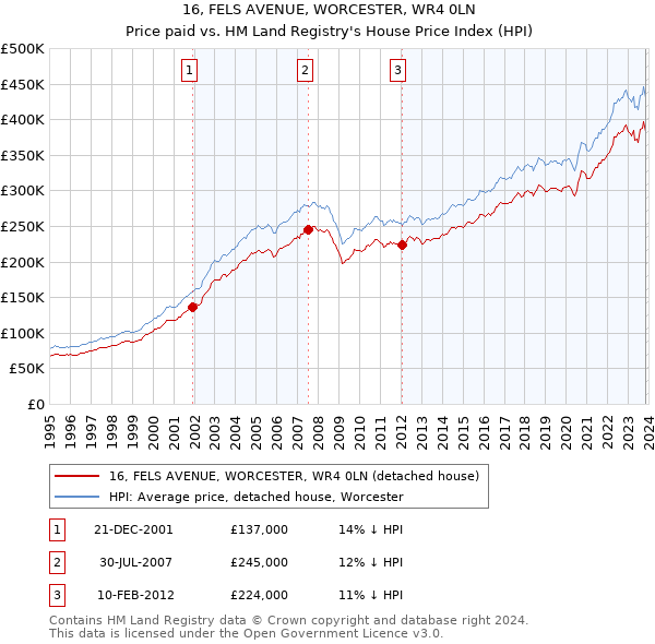 16, FELS AVENUE, WORCESTER, WR4 0LN: Price paid vs HM Land Registry's House Price Index