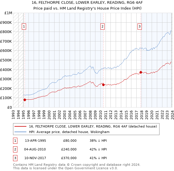 16, FELTHORPE CLOSE, LOWER EARLEY, READING, RG6 4AF: Price paid vs HM Land Registry's House Price Index