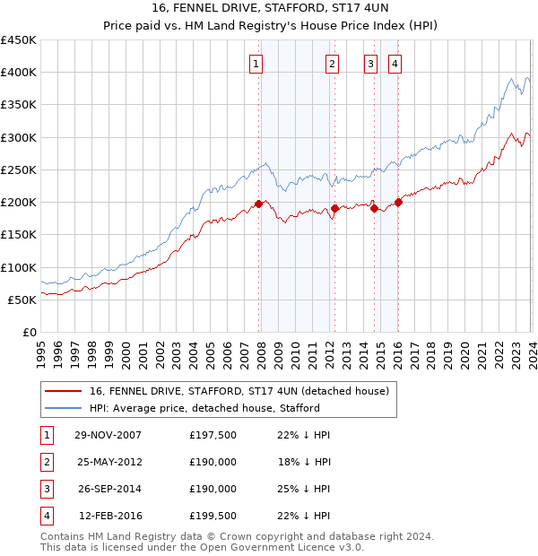 16, FENNEL DRIVE, STAFFORD, ST17 4UN: Price paid vs HM Land Registry's House Price Index