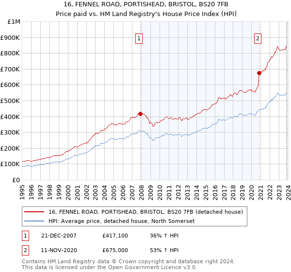 16, FENNEL ROAD, PORTISHEAD, BRISTOL, BS20 7FB: Price paid vs HM Land Registry's House Price Index
