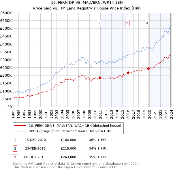 16, FERN DRIVE, MALVERN, WR14 1BN: Price paid vs HM Land Registry's House Price Index