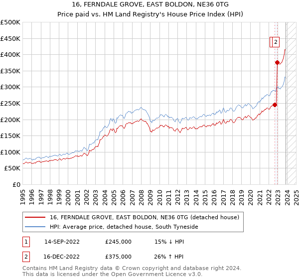 16, FERNDALE GROVE, EAST BOLDON, NE36 0TG: Price paid vs HM Land Registry's House Price Index