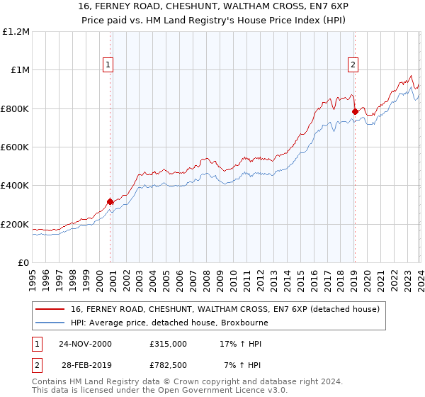 16, FERNEY ROAD, CHESHUNT, WALTHAM CROSS, EN7 6XP: Price paid vs HM Land Registry's House Price Index