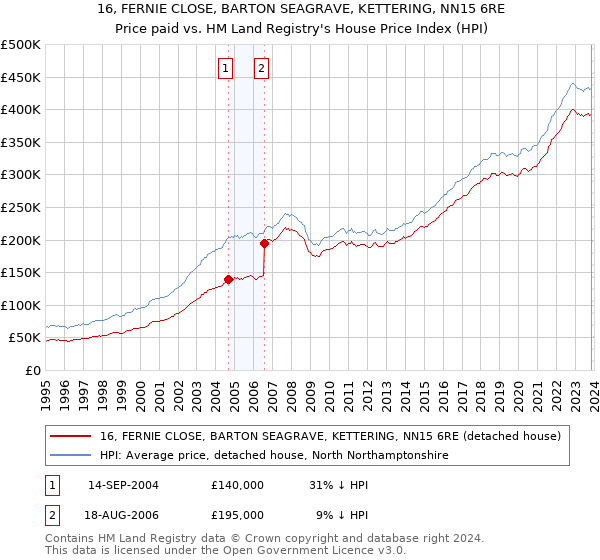 16, FERNIE CLOSE, BARTON SEAGRAVE, KETTERING, NN15 6RE: Price paid vs HM Land Registry's House Price Index