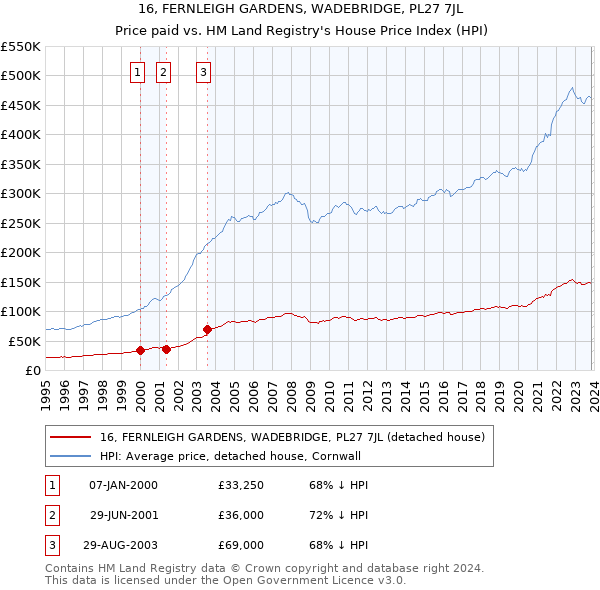 16, FERNLEIGH GARDENS, WADEBRIDGE, PL27 7JL: Price paid vs HM Land Registry's House Price Index