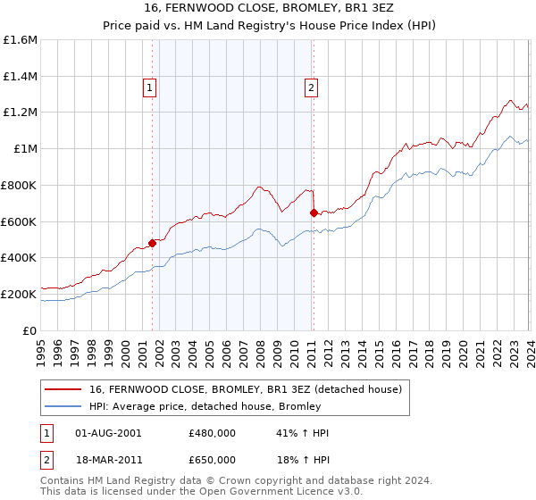 16, FERNWOOD CLOSE, BROMLEY, BR1 3EZ: Price paid vs HM Land Registry's House Price Index