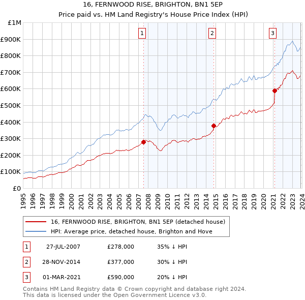 16, FERNWOOD RISE, BRIGHTON, BN1 5EP: Price paid vs HM Land Registry's House Price Index