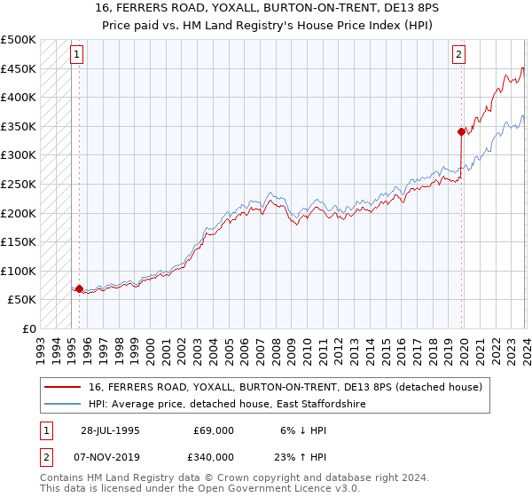 16, FERRERS ROAD, YOXALL, BURTON-ON-TRENT, DE13 8PS: Price paid vs HM Land Registry's House Price Index