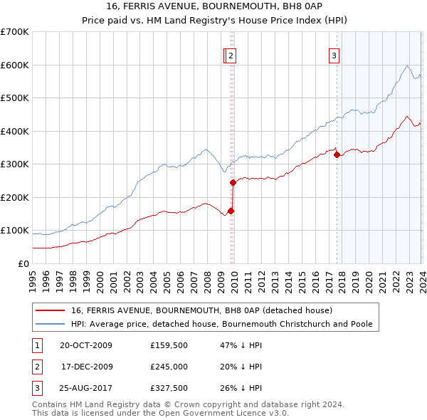 16, FERRIS AVENUE, BOURNEMOUTH, BH8 0AP: Price paid vs HM Land Registry's House Price Index