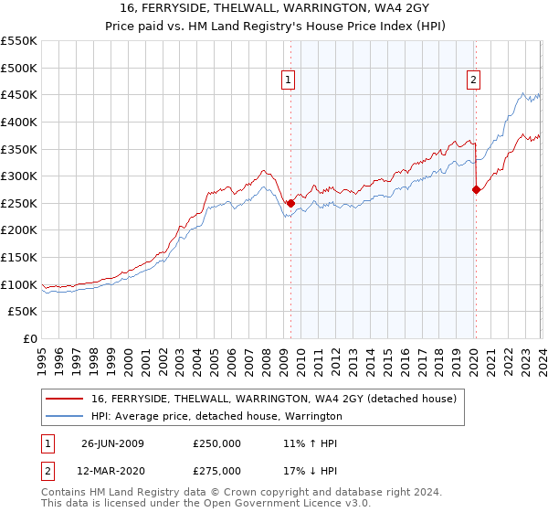 16, FERRYSIDE, THELWALL, WARRINGTON, WA4 2GY: Price paid vs HM Land Registry's House Price Index