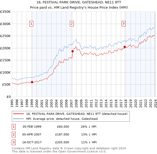 16, FESTIVAL PARK DRIVE, GATESHEAD, NE11 9TT: Price paid vs HM Land Registry's House Price Index