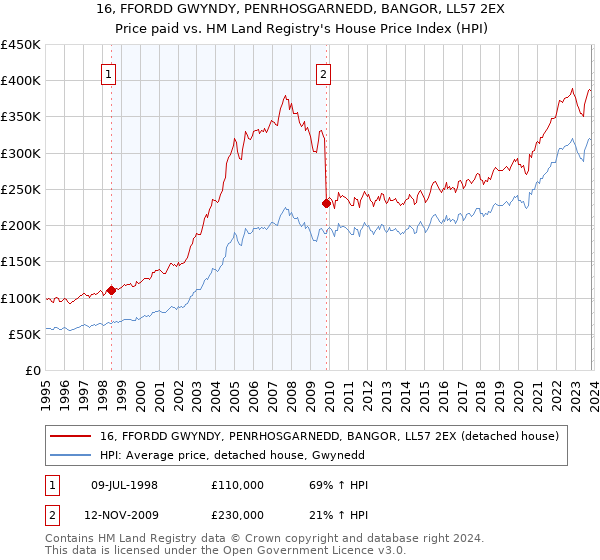 16, FFORDD GWYNDY, PENRHOSGARNEDD, BANGOR, LL57 2EX: Price paid vs HM Land Registry's House Price Index
