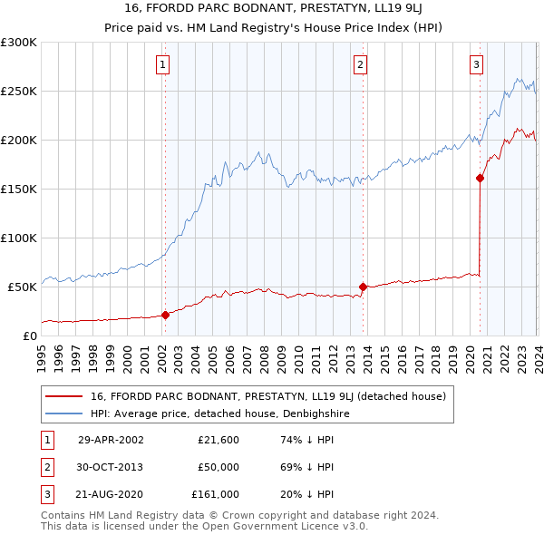 16, FFORDD PARC BODNANT, PRESTATYN, LL19 9LJ: Price paid vs HM Land Registry's House Price Index
