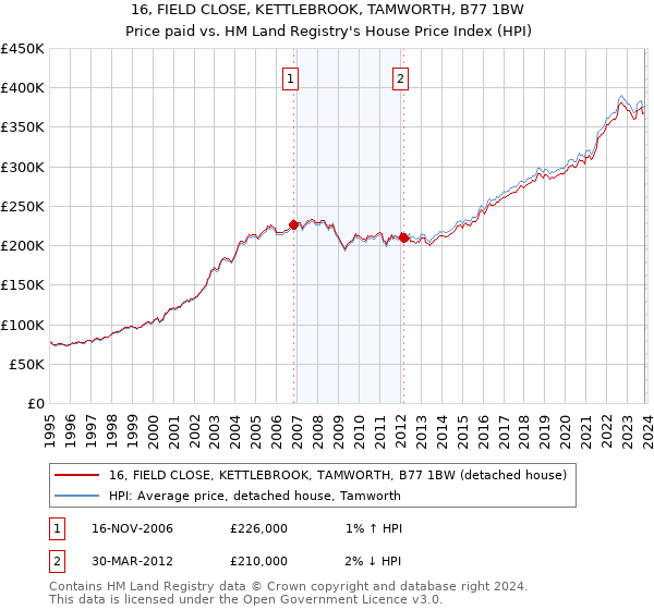 16, FIELD CLOSE, KETTLEBROOK, TAMWORTH, B77 1BW: Price paid vs HM Land Registry's House Price Index