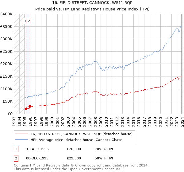 16, FIELD STREET, CANNOCK, WS11 5QP: Price paid vs HM Land Registry's House Price Index