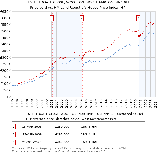 16, FIELDGATE CLOSE, WOOTTON, NORTHAMPTON, NN4 6EE: Price paid vs HM Land Registry's House Price Index