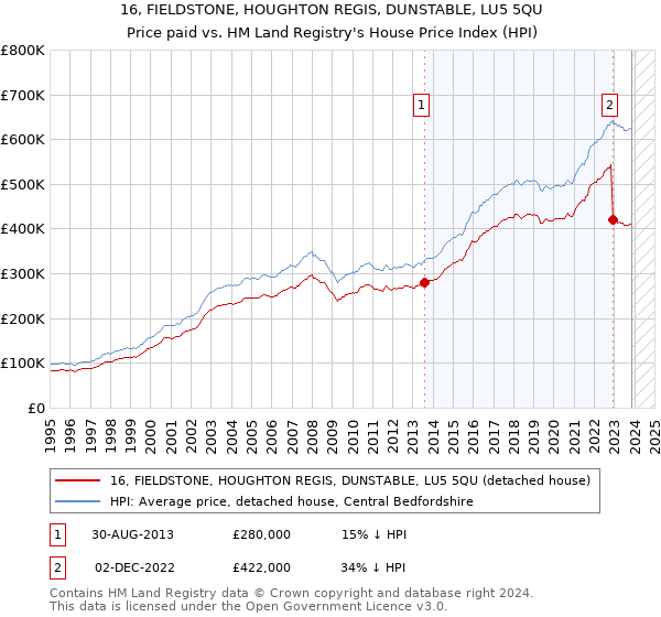 16, FIELDSTONE, HOUGHTON REGIS, DUNSTABLE, LU5 5QU: Price paid vs HM Land Registry's House Price Index