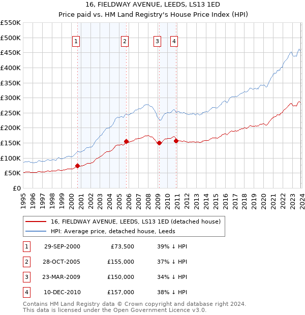 16, FIELDWAY AVENUE, LEEDS, LS13 1ED: Price paid vs HM Land Registry's House Price Index