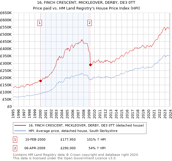 16, FINCH CRESCENT, MICKLEOVER, DERBY, DE3 0TT: Price paid vs HM Land Registry's House Price Index