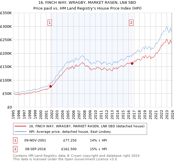 16, FINCH WAY, WRAGBY, MARKET RASEN, LN8 5BD: Price paid vs HM Land Registry's House Price Index