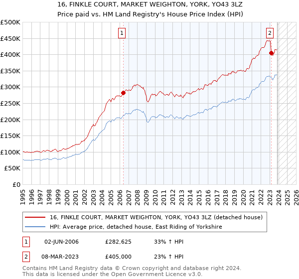 16, FINKLE COURT, MARKET WEIGHTON, YORK, YO43 3LZ: Price paid vs HM Land Registry's House Price Index
