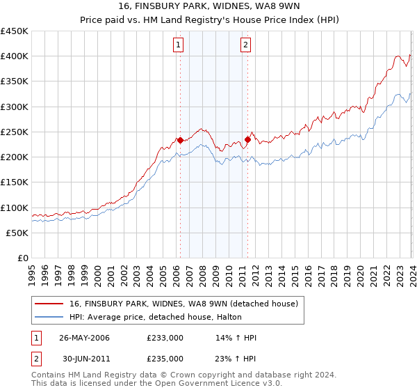 16, FINSBURY PARK, WIDNES, WA8 9WN: Price paid vs HM Land Registry's House Price Index