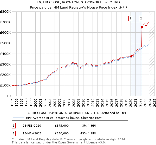 16, FIR CLOSE, POYNTON, STOCKPORT, SK12 1PD: Price paid vs HM Land Registry's House Price Index
