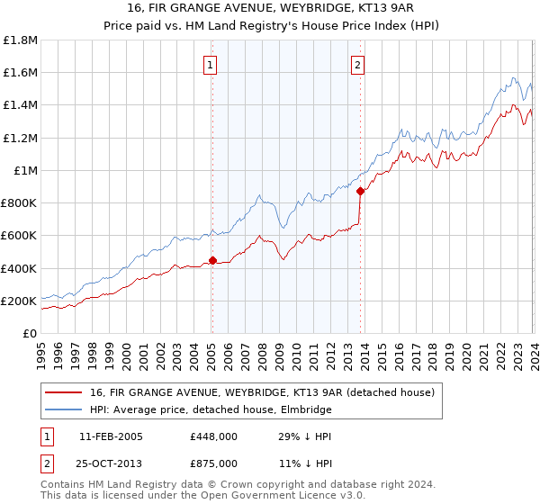 16, FIR GRANGE AVENUE, WEYBRIDGE, KT13 9AR: Price paid vs HM Land Registry's House Price Index